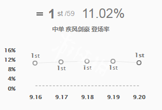 《英雄联盟》S9亚索装备符文怎么搭