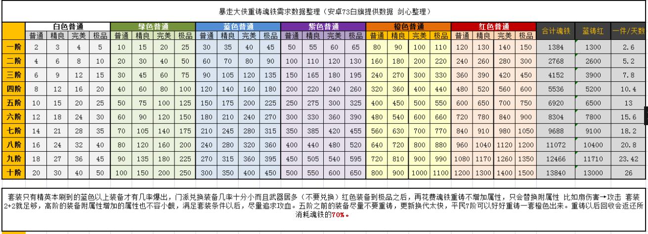 暴走大侠重铸魂铁需要多少