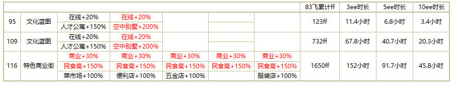 家国梦ee阶段后怎么发展