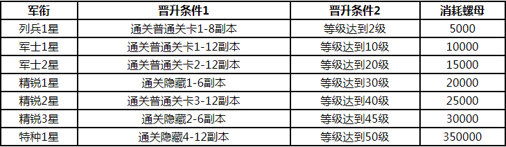 战双帕弥什构造体军衔怎么提升