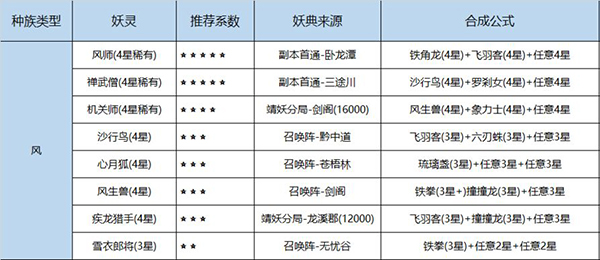 长安幻世绘各族妖灵怎么得