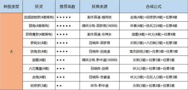 长安幻世绘各族妖灵怎么得