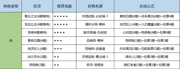 长安幻世绘各族妖灵怎么得