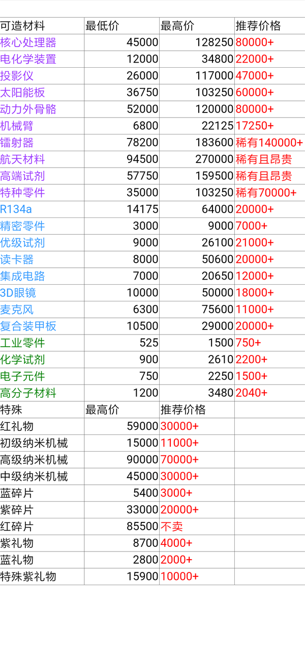 魂器学院回收商店价格怎么样