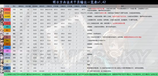 明日方舟干员输出排行