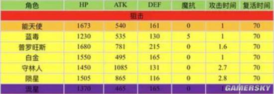 明日方舟射手干员秒伤排行怎么样