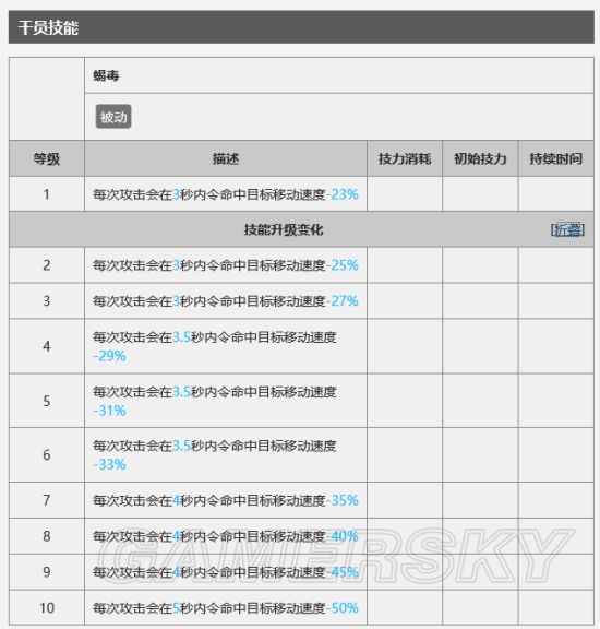 明日方舟狮蝎有哪些技能