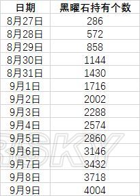 明日方舟黑曜石节怎么快速毕业