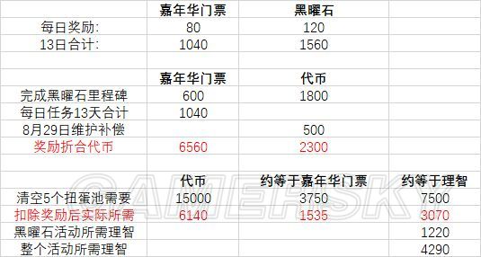 明日方舟黑曜石节怎么快速毕业