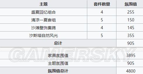 明日方舟火蓝之心家具有哪些