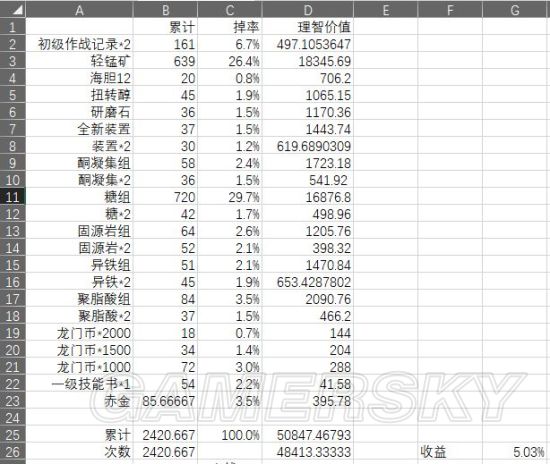 明日方舟夏活无限池收益怎么样