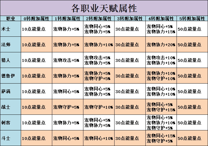 不休的乌拉拉职业天赋属性是什么