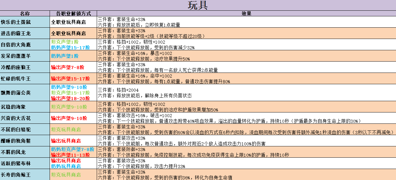 不休的乌拉拉玩具怎么解锁