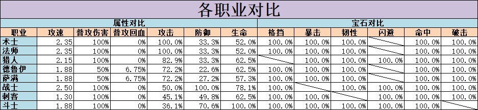 不休的乌拉拉全职业属性是什么