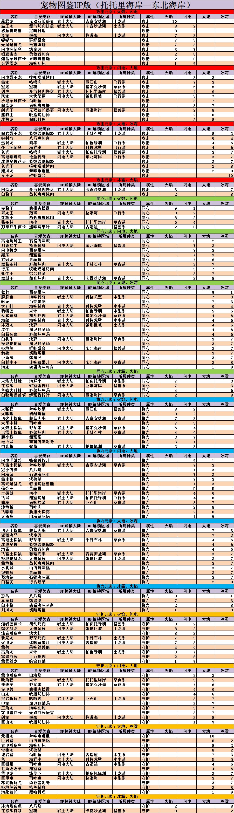 不休的乌拉拉宠物怎么解锁