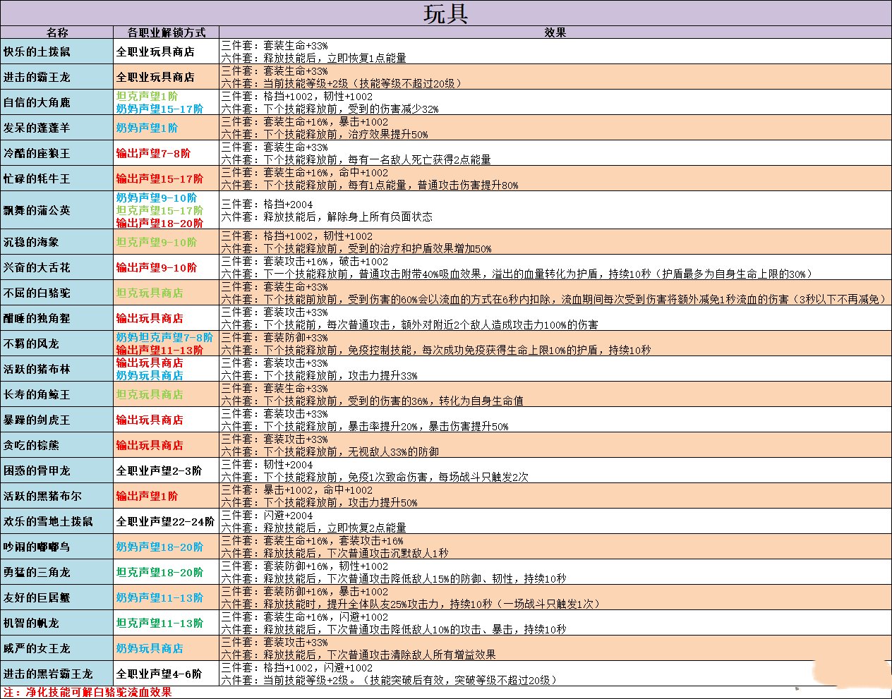 不休的乌拉拉玩具怎么获取