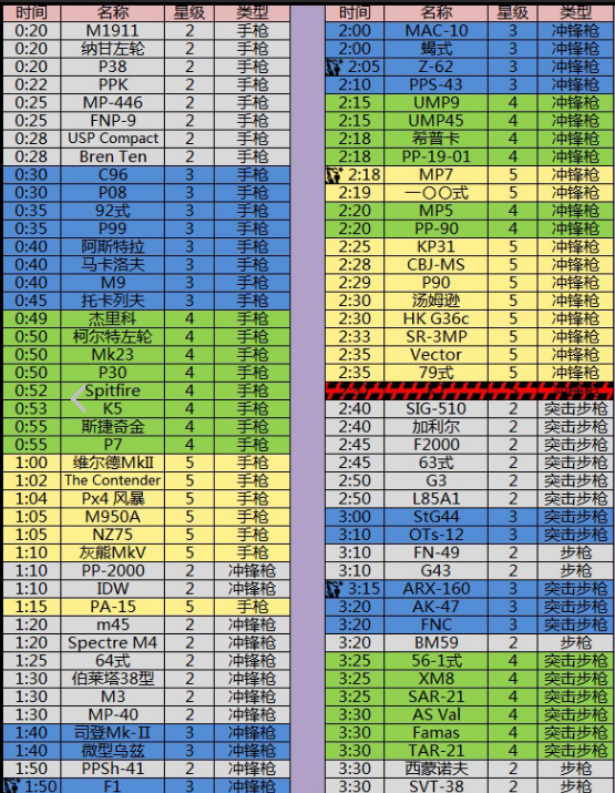 少女前线2019最新建造时间是多少