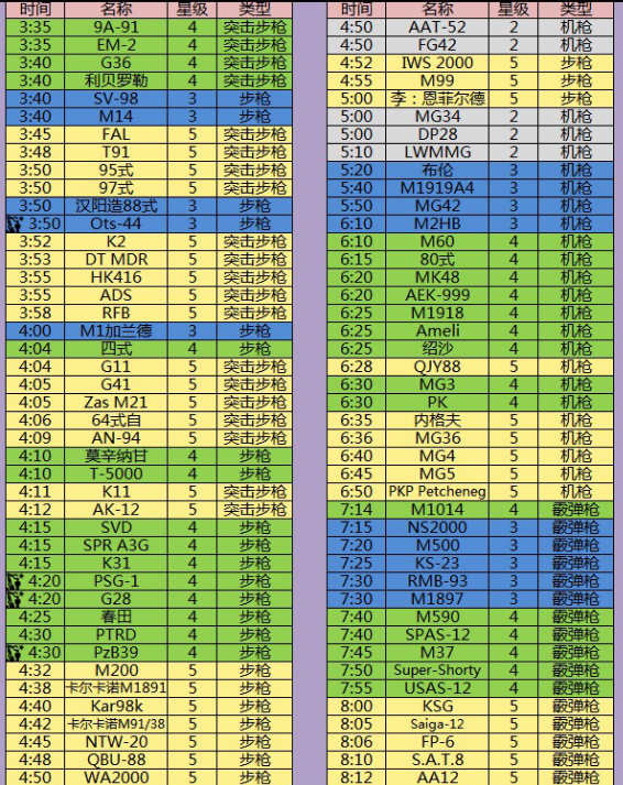 少女前线2019最新建造时间是多少