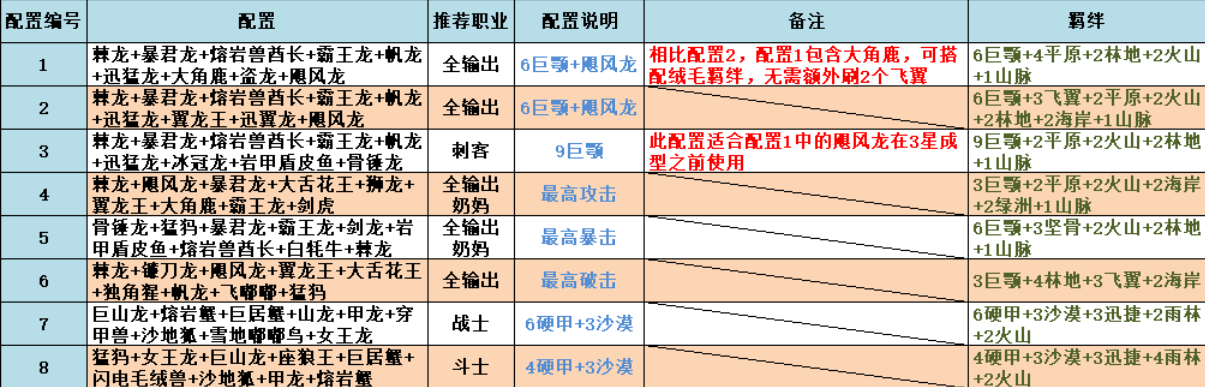 不休的乌拉拉9卡3星阵容怎么搭