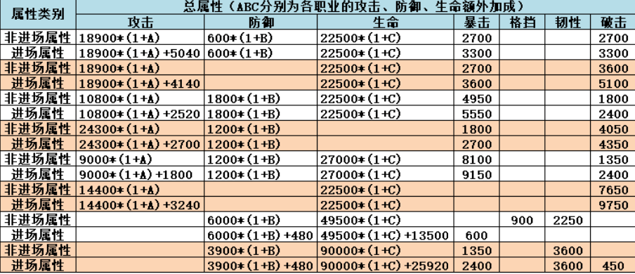 不休的乌拉拉9卡3星阵容怎么搭