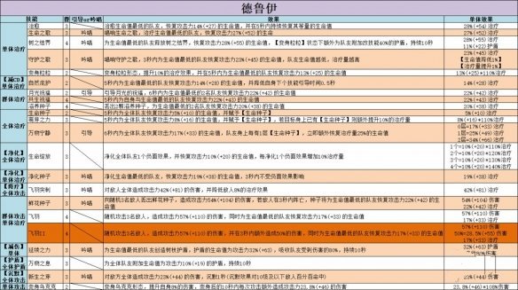 《不休的乌拉拉》德鲁伊技能怎么样