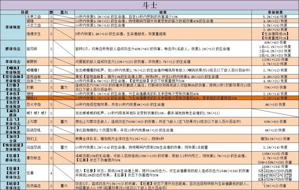 不休的乌拉拉斗士有哪些技能