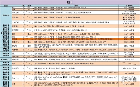 不休的乌拉拉战士技能怎么样