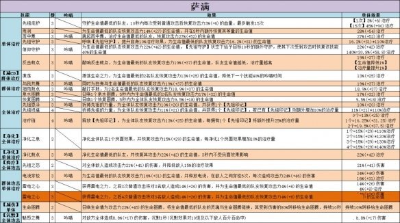 《不休的乌拉拉》萨满有哪些技能