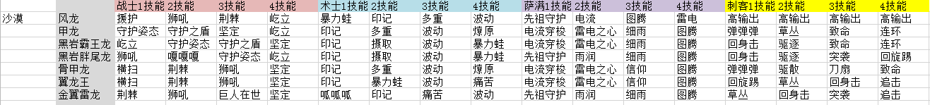 不休的乌拉拉巴塔沙漠怎么完美通关