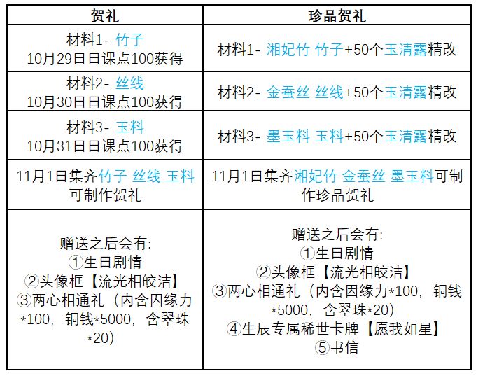 遇见逆水寒怎么制作珍品贺礼