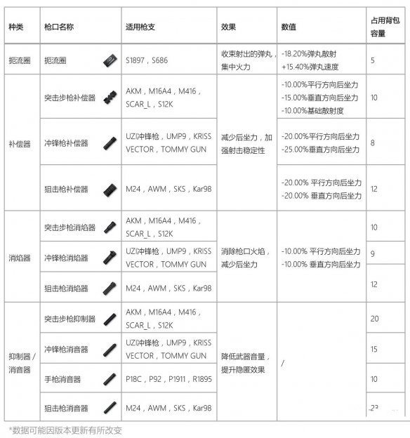 《香肠派对》枪械有哪些配件