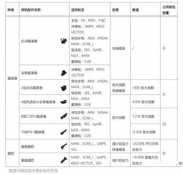 《香肠派对》枪械有哪些配件