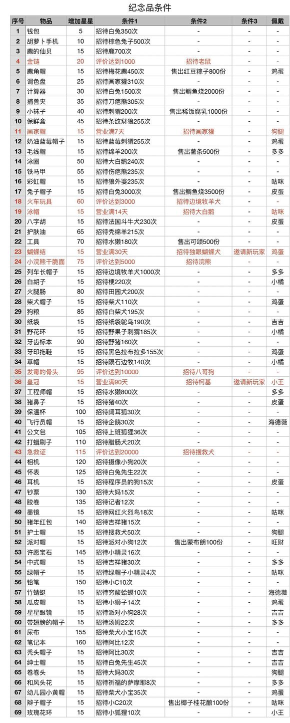 动物餐厅最新纪念品怎么解锁