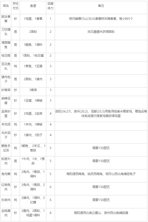 烟雨江湖配方食谱加成一览