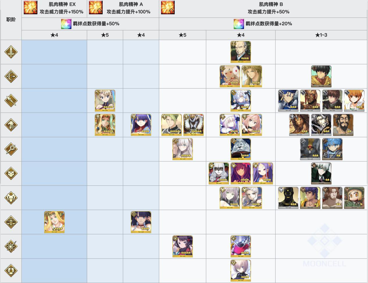 《FGO》圣诞四期无限池配置是什么