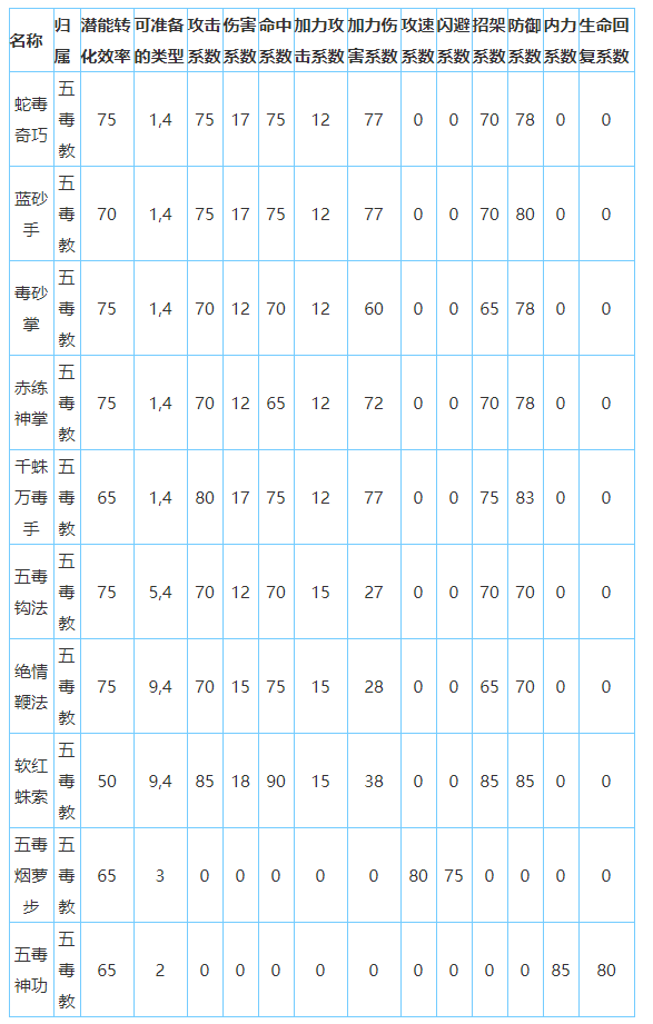 放置江湖五毒教怎么样-放置江湖全门派攻略大全