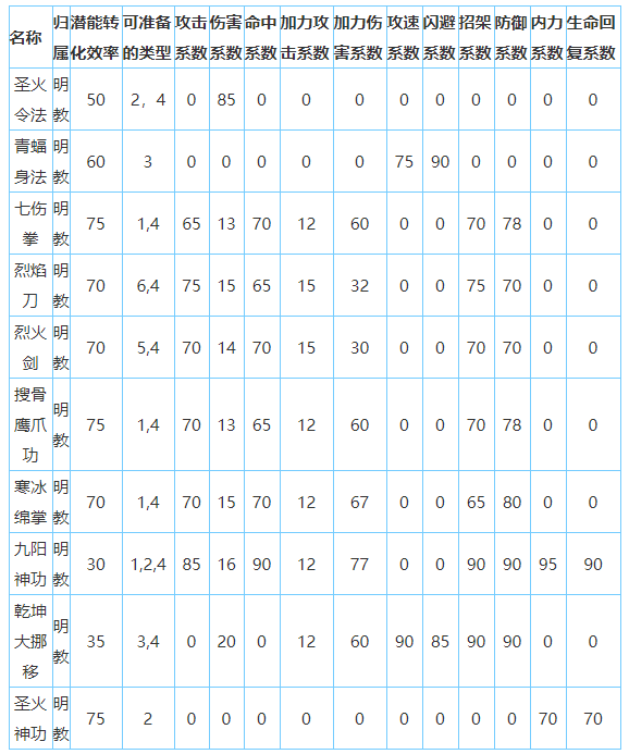 放置江湖明教怎么样-放置江湖全门派攻略大全