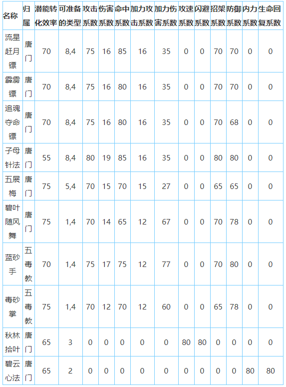 放置江湖唐门怎么样-放置江湖全门派攻略大全