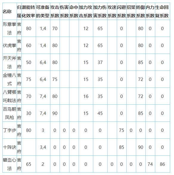 放置江湖官府怎么样-放置江湖全门派攻略大全