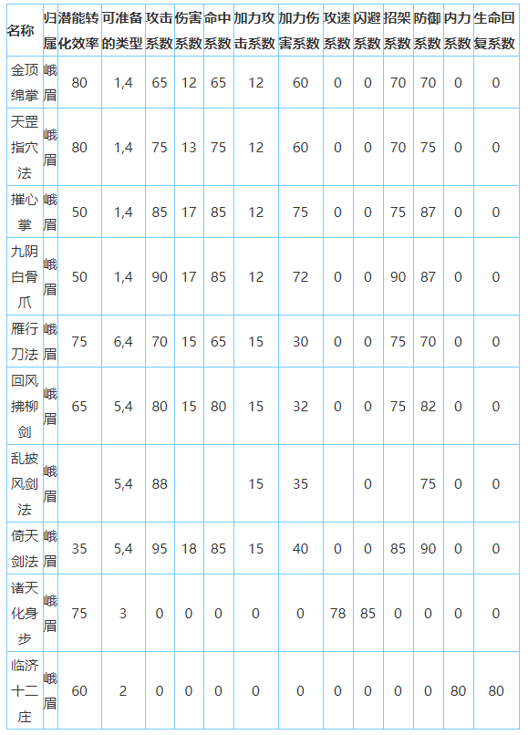 放置江湖峨眉派怎么样-放置江湖全门派攻略大全