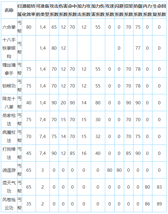 放置江湖丐帮怎么样-放置江湖全门派攻略大全