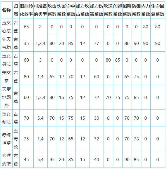 放置江湖古墓派怎么样-放置江湖全门派攻略大全