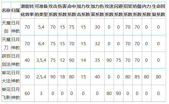 放置江湖日月神教怎么样-放置江湖全门派攻略大全