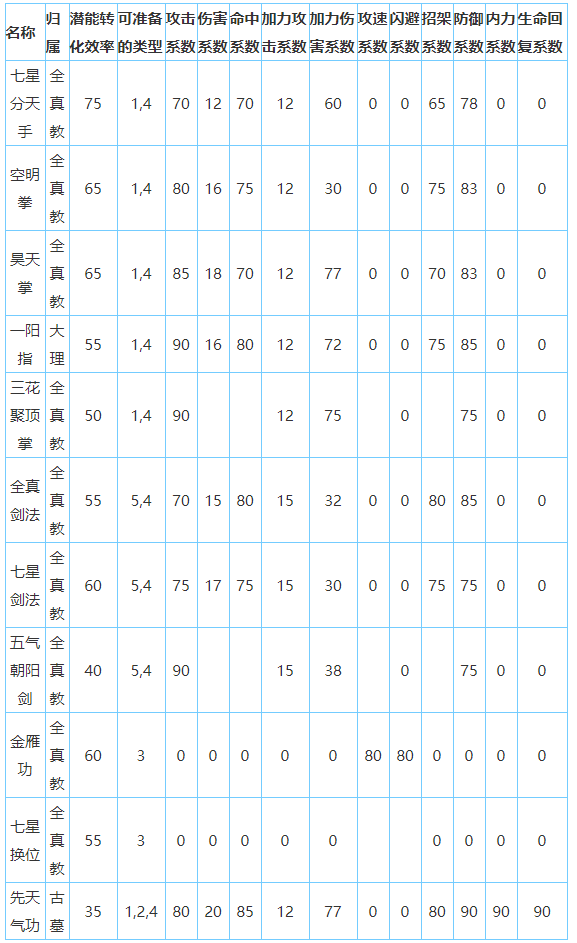 放置江湖全真教怎么样-放置江湖全门派攻略大全