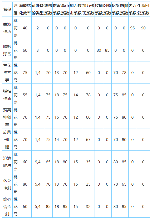 放置江湖桃花岛怎么样-放置江湖全门派攻略大全