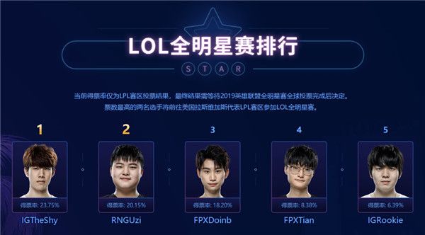 英雄联盟2019LPL全明星投票结果是什么