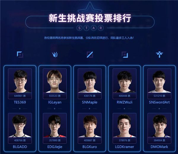 英雄联盟2019LPL全明星投票结果是什么