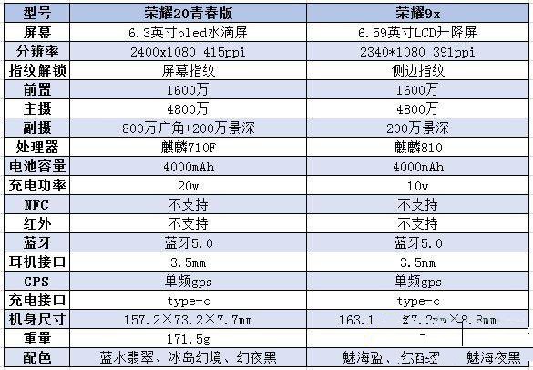 荣耀20青春版和荣耀9x哪个好-荣耀20青春版和荣耀9x区别对比评测