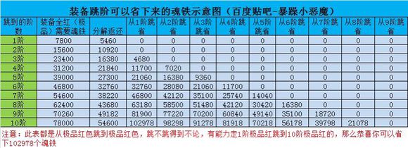 暴走大侠装备怎么跳阶