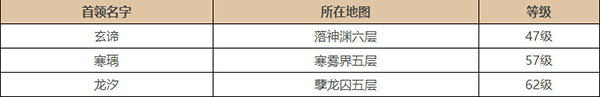 雪鹰领主世界首领任务怎么玩